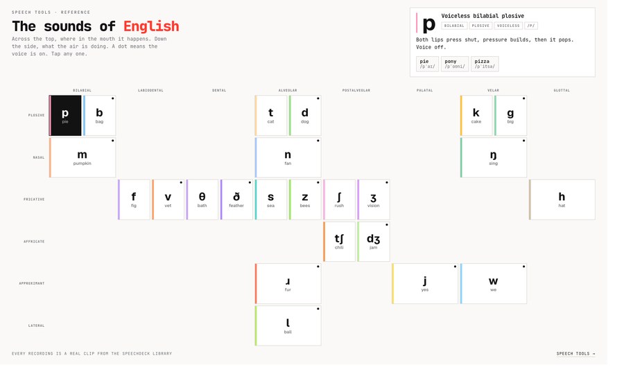 The sounds of English